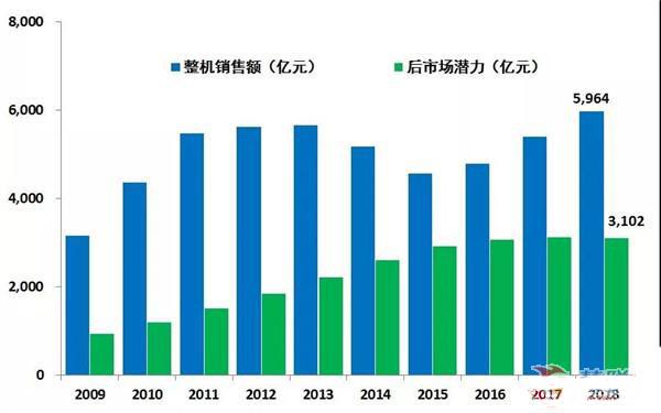 近些年中国工程机械整机销售额与后市场潜力比较